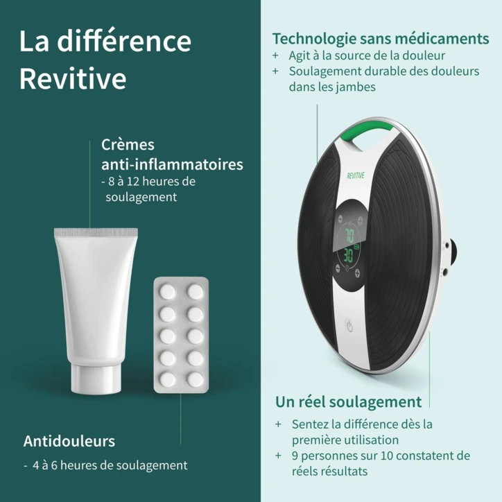 Thérapie triple action REVITIVE® MEDIC GENOU